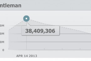 psy gentleman youtube record