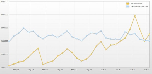 vine surpasses instagram in twitter shares