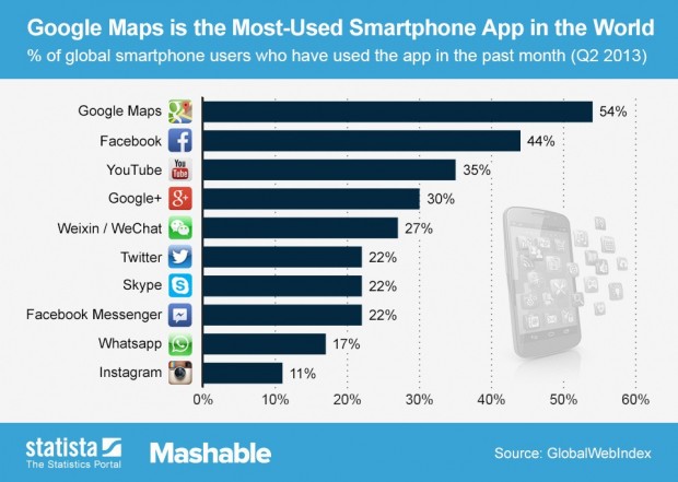 social media apps rule on smartphones