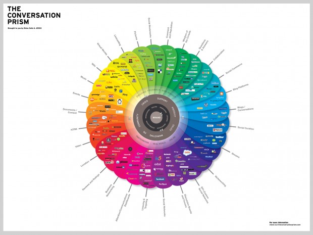 Conversation Prism