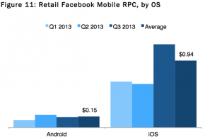 facebook ads ios vs android