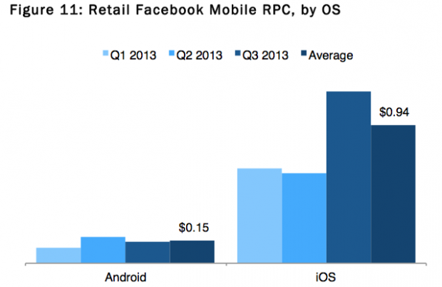 facebook ads ios vs android