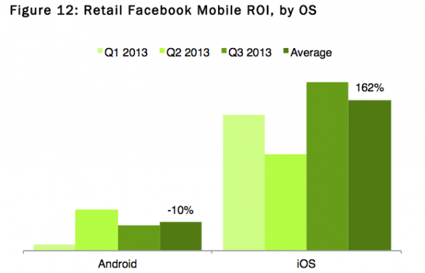 facebook ads ios vs android