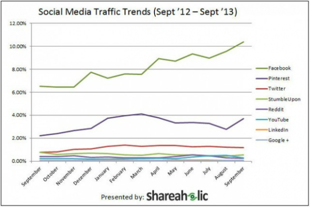 pinterest at Social Media Traffic Trends