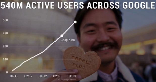 google plus active users across google