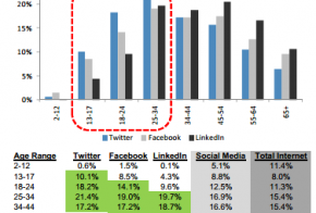 social media comscore age study usa desktop