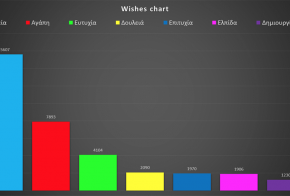 social media greek wishes chart