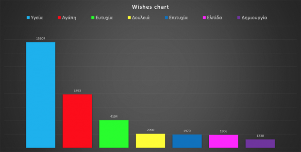 social media greek wishes chart