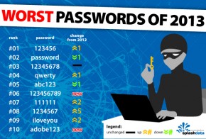 25 Social Media Worst Passwords 2013