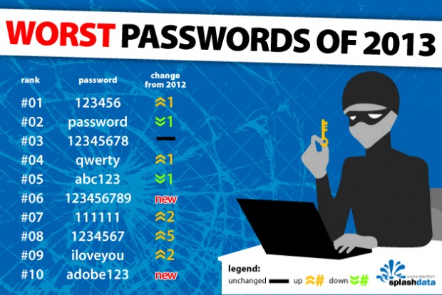 25 Social Media Worst Passwords 2013