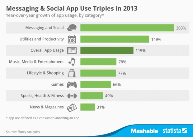 messaging and social app use triples in 2013