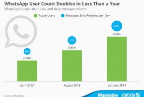 whatsapp messenger doubles users