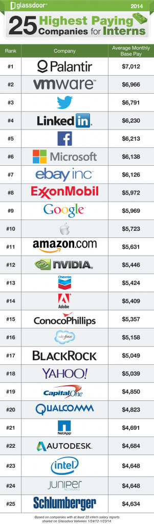 25-Highest-Paying-Companies-for-Interns