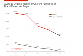 Facebook Pages Organic Reach Ogilvy