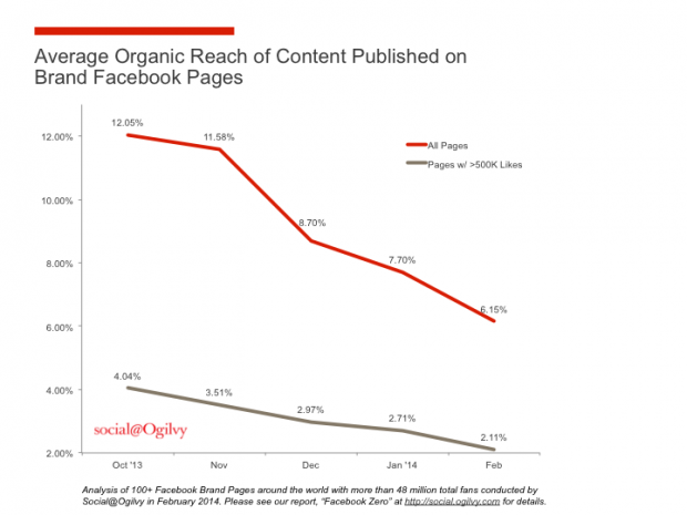 Facebook Pages Organic Reach Ogilvy