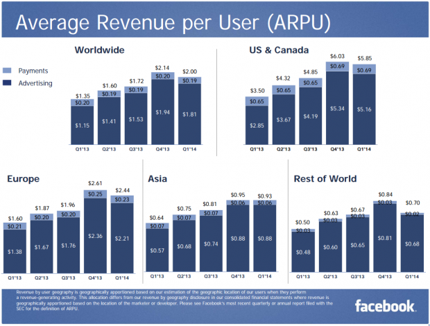 FB Average Revenue per User Q1 2014