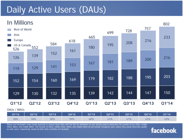 FB DAU Q1 2014