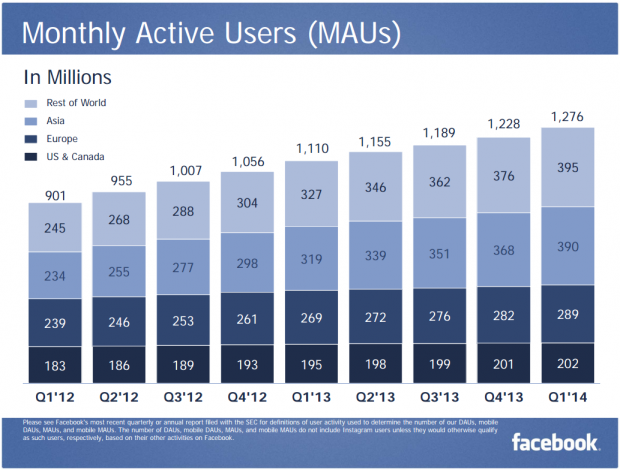 FB MAU Q1 2014