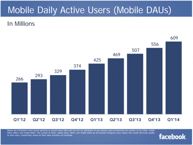 FB Mobile DAU Q1 2014