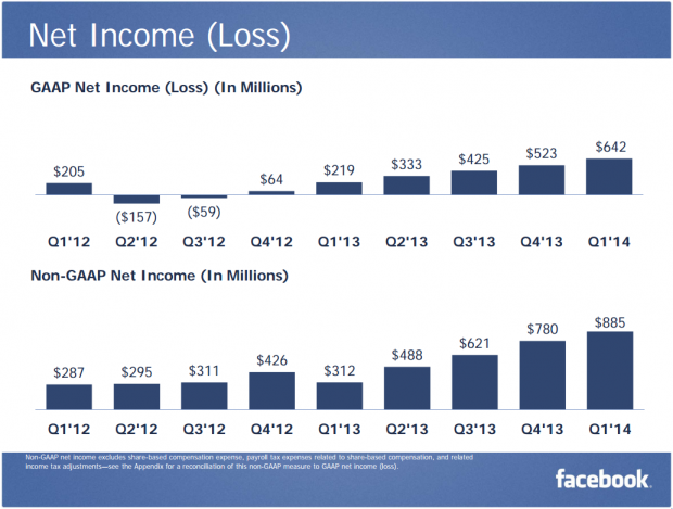 FB Net Income Q1 2014