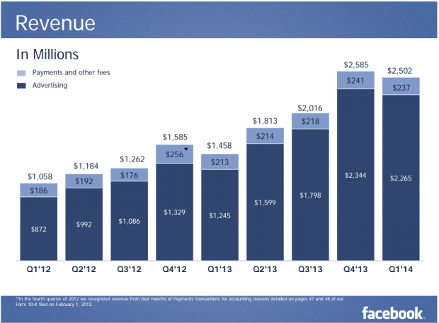 FB Revenue Q1 2014