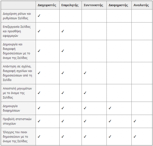 facebook pages roles