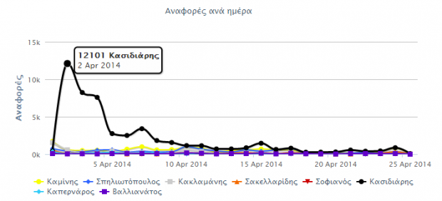 social media ekloges 2014