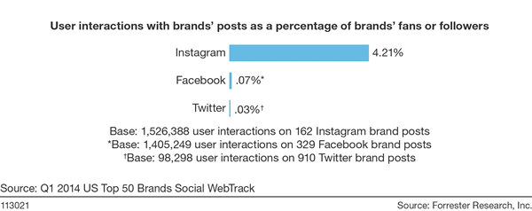 Instagram is the king of social engagement