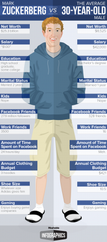 Mark Zuckerberg vs the average 30 year old male