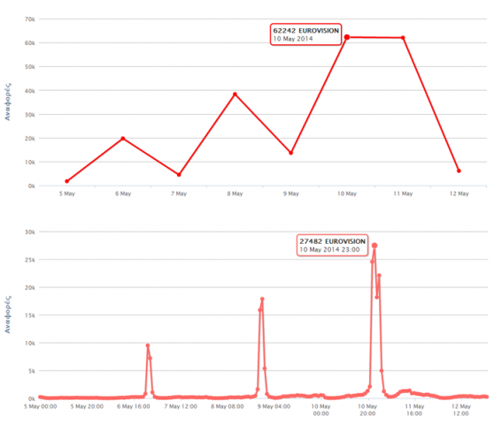 eurovision 2014 greek social media