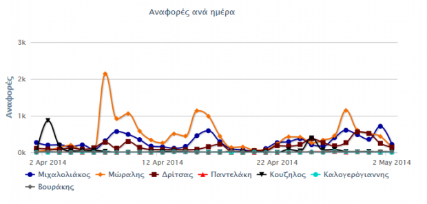 social media ekloges 2014 dimos peiraia