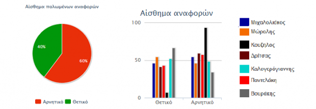 social media ekloges 2014 dimos peiraia