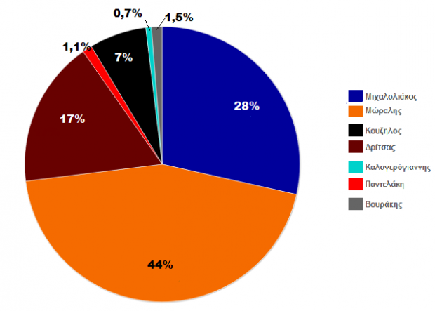 social media ekloges 2014 dimos peiraia