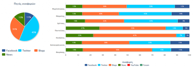 social media ekloges 2014 dimos peiraia