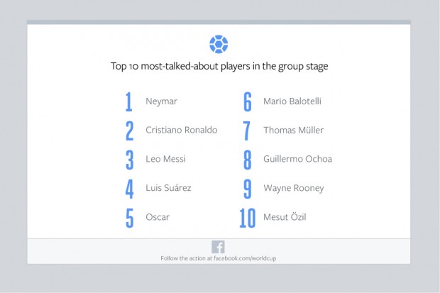 Facebook-Group-Stage-Top-Players