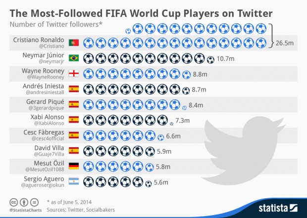 the most popular fifa world cup players on twitter