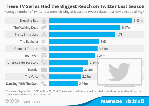 tv series with biggest twitter reach