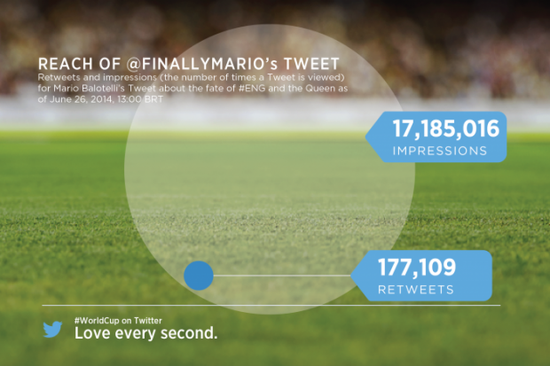 twitter balotelli most retweets