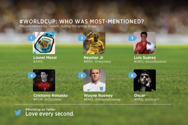 twitter most mentioned world cup players