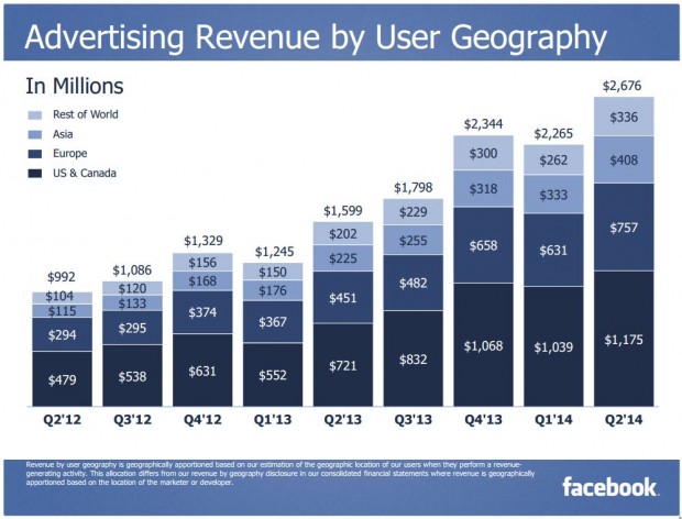 FB advertising revenu user geography