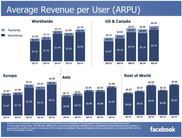 FB average revenue per user