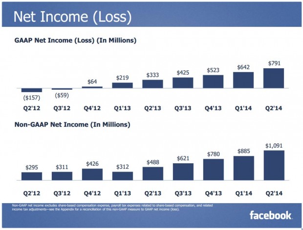 FB net income loss