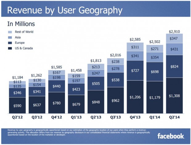 FB revenue user geography