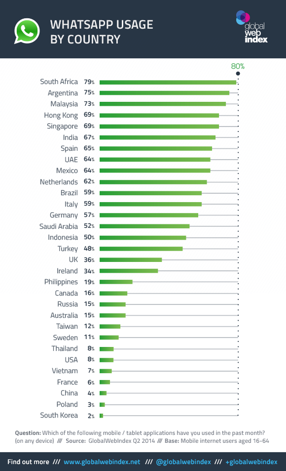 WhatsApp Usage By Country