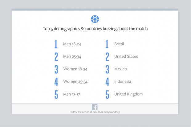 facebook brazil vs germany