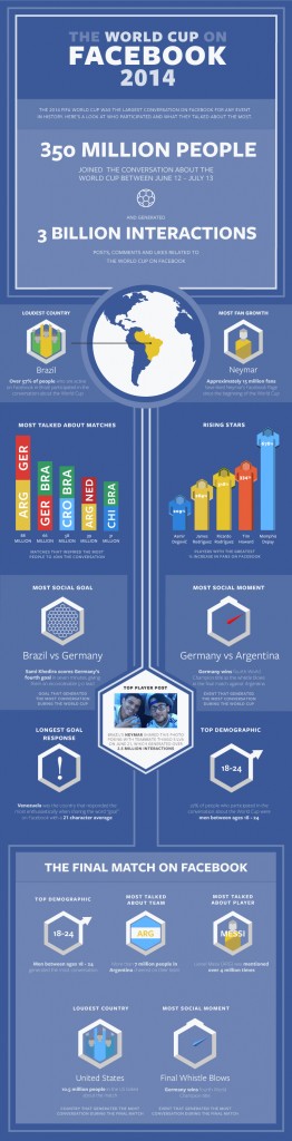 facebook world cup 2014 infographic