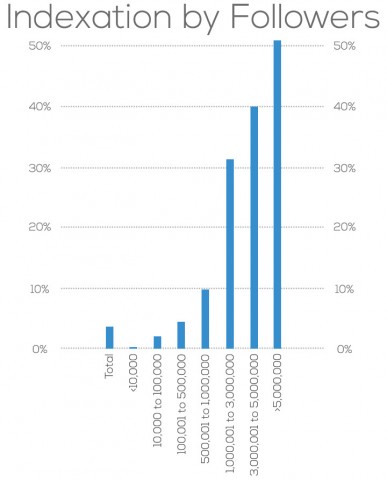 tweets google indexation by followers