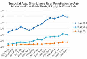 Snapchat User Penetration by Age