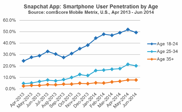 Snapchat User Penetration by Age