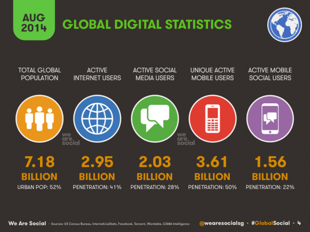 global digital statistics